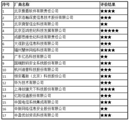 2017年全國互聯(lián)網(wǎng)信息安全管理系統(tǒng)廠商服務(wù)能力評(píng)價(jià)結(jié)果公示 第二類增值電信業(yè)務(wù)領(lǐng)域獲新認(rèn)定